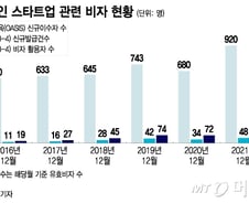 해외인재 유치한다더니...1년만에 짐싸는 외국인 창업가들, 왜?