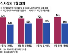 1월 첫 거래일 하락, 올해 증시에 의미하는 것[오미주]