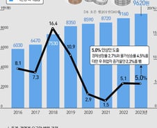 올해 시간당 최저임금 9620원...사상 처음 月200만원 넘는다