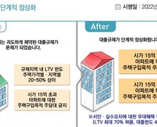 부동산 대출 규제 단계적으로 풀고…6월 청년도약계좌 출시
