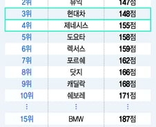 [더차트] 도요타도 제친 기아차, 美서 고장 없는 차 1위…벤츠는?