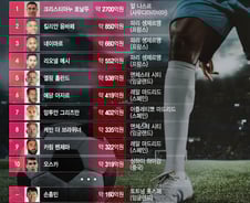 [더차트] 사우디行 호날두, 연봉 압도적 1위…손흥민과 격차는?