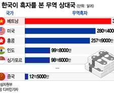 [더차트]작년 韓에 흑자 안긴 무역국 1위 '베트남'…중국은 몇 위