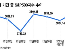 산타랠리, 부진한 기술주, 연준 무시한 시장…긍정 신호?[오미주]