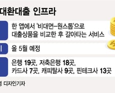 [단독]토스·카페처럼... 카뱅, 은행권 최초 타사 대출까지 소개한다