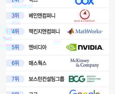 [더차트] 애플·메타 제치고…'일하기 좋은 회사' 1위 차지한 이곳