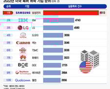 [더차트] 삼성전자, '29년 군림' IBM 제치고 美 특허 1위…LG는?