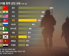 [더차트] 한국, 현역병 규모 세계 8위…도발 지속하는 北은?