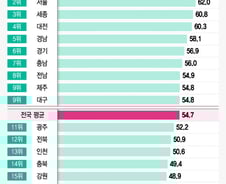 [더차트]전국 '워라밸' 도시 1위 부산…꼴찌한 울산·경북, 이유는?