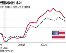 지금은 연준과 싸워야 할 때?…시장이 연내 금리 인하 믿는 이유[오미주]