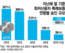 [단독]신용점수 하위 10% 대상 특례보증, 2030세대가 60%