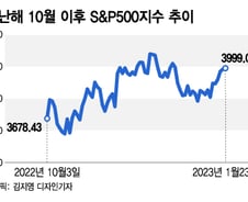 강세장에 대비하라…"증시에 한 발은 담가야"[오미주]