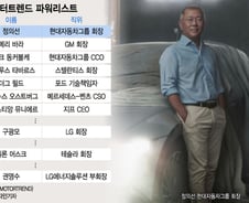 [더차트] '현대車' 정의선, 자동차 산업 영향력 1위…머스크 제쳤다