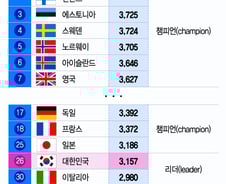 [더차트] 한국, CES 2023 '혁신 국가 26위'…日·中과 차이는