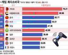 [더차트]K-게임에 현질 팍팍…"中보다 지갑 더 열어" 의외의 1위국
