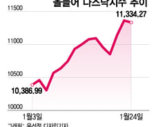 테슬라 실적 발표 직전에…나스닥 9000선 하락론[오미주]