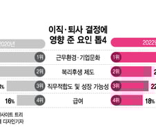 [더차트] 복지도 급여도 아니다…이직·퇴사 요인 1위는?