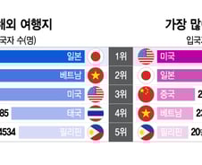 [더차트] 韓이 사랑한 해외여행지 1위는 日…韓을 사랑한 외국인은?