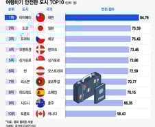 [더차트]여행하기 안전한 도시 2위 日도쿄…1위는?