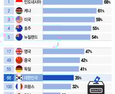 [더차트] 한국, 세계 기부 지수 88위 '하위권'…中·日과 차이는