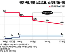 국민 반발에 빈손으로 끝난 '연금개혁'…尹정부 해법은?