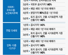 [단독]못 믿을 '감정가' 우선하는 '전세보증제도' 손본다