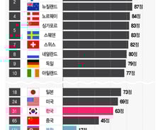 [더차트]韓, 가장 청렴한 국가 세계 31위…1위는 바로 이 나라