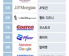 [더차트] 가장 존경받는 기업 '삼성전자' 42위...1위는?