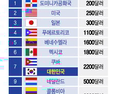 [더차트]WBC, 한국 우승 예측 7위…美·日 제치고 1위 한 국가는