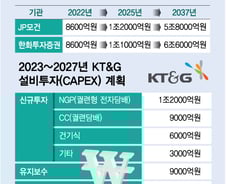 [단독]KT&G, 해외 첫 전자담배공장 신설...동유럽·카자흐 2곳