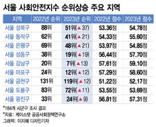 1년만에 살기 좋아진 서울 동네 어디?..성북·성동·광진 '점프'