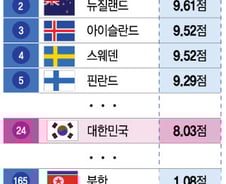 [더차트]"북한이 꼴찌 아냐?"…'민주주의 성숙도' 최하위는 '이곳'