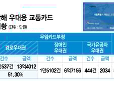 [단독]1250원에 양심 판 공짜 지하철족…노인교통카드만 '벌금 13억'