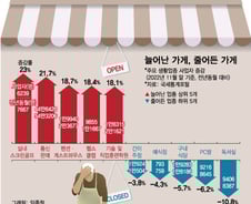 [더차트] '카공족' 때문에…1년 새 확 줄어든 '이곳' 어디?