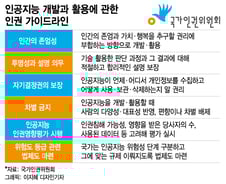 차별 조장하는 인공지능이 온다?…"인권영향평가로 선제 대응"