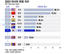 [더차트]아시아 내 영향력 中 2위·日 3위…1위는?
