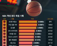 [더차트]'킹' 르브론, NBA 사상최다득점…마이클 조던은?