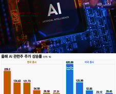 "올해만 230% 상승"…챗GPT 광풍에 전세계 개미들 돌격