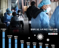 680만명 숨지고 7.5억명 확진…인류 '승리의 날' 머지 않았다