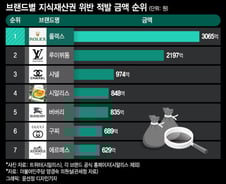 [더차트] 구찌보다 짝퉁 많은 '시알리스' 뭐길래…'더 글로리'서도 언급