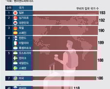 [더차트] 한국 여권파워 이 정도였나…'무비자' 인정 세계2위