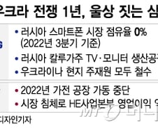 러·우전쟁 1년, 애 끓는 전자업계…"삼성·LG 대신 샤오미 쓴다"