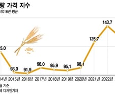 곡물파동에 밥상물가 요동…100년 데이터 분석해 해법찾는 기업들