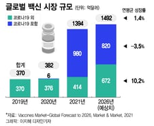 팬데믹 상징 '백신', 전염병 끝나도 핵심 산업… 국가 역량 집중해야