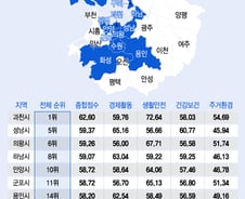 살기좋은 지역 톱30 보니…서울 아닌 이곳에 몰려 있었네