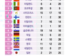 [더차트] 日, '아이 키우기 좋은 나라' 아시아 1위…韓은?