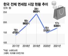 D-3 인천공항 입찰전, 전세계 면세점 순위 뒤흔든다