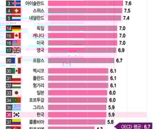 [더차트] '행복지수' 한일전 패배…韓 삶 만족도, OECD 38國 중 36위