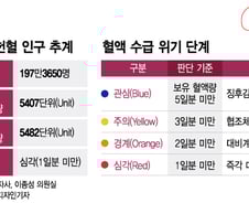 [단독]안 써도 될 수술에 펑펑, 혈액낭비 '피눈물'