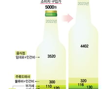 [단독]소주 6000원에 팔면, 4400원 남는 장사